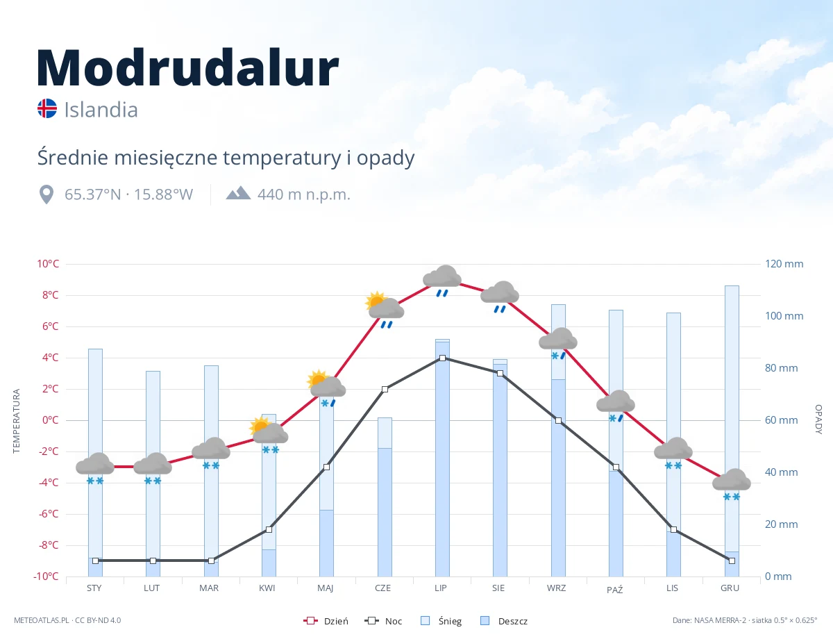Modrudalur - średnie miesięczne temperatury i opady