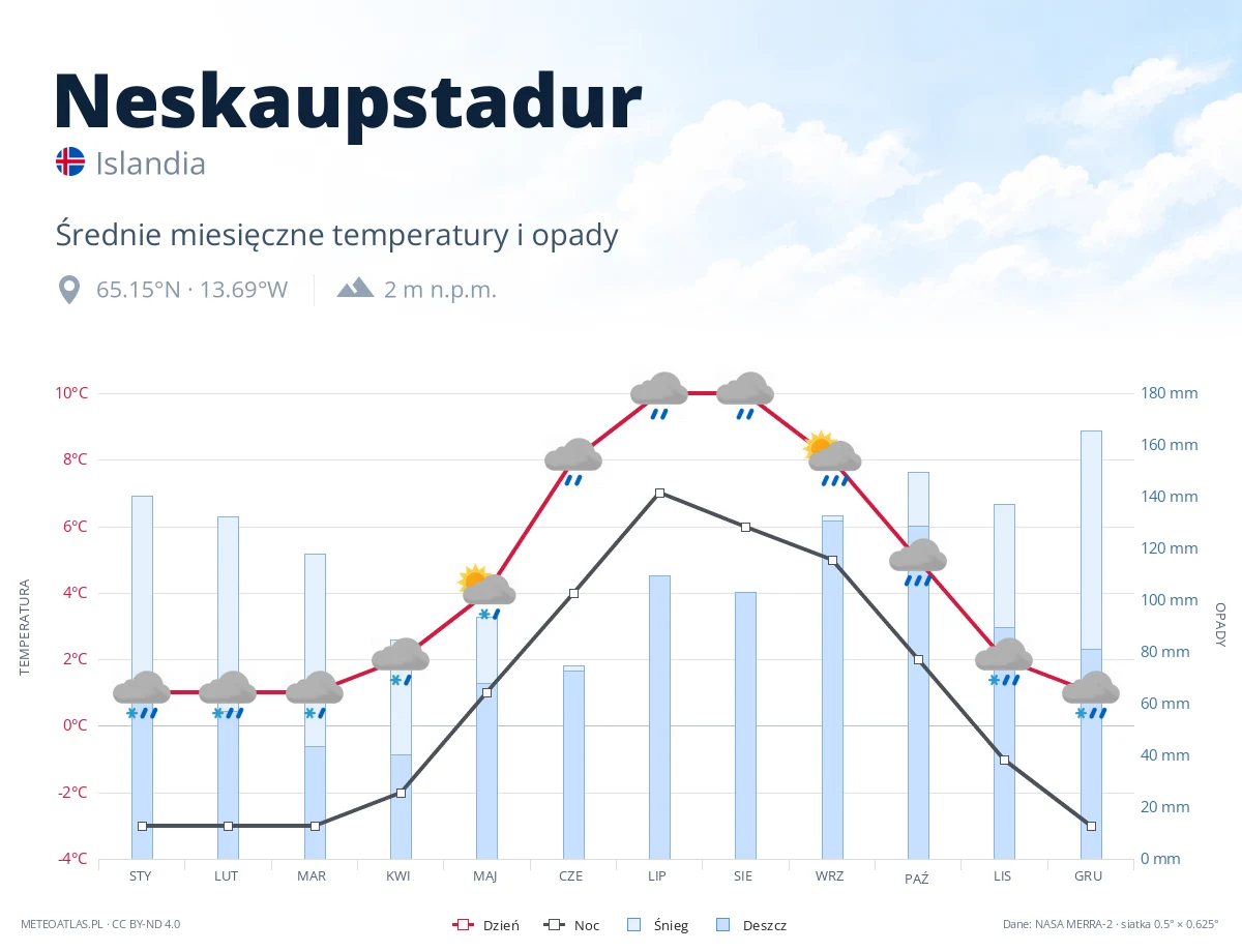 Neskaupstadur - średnie miesięczne temperatury i opady