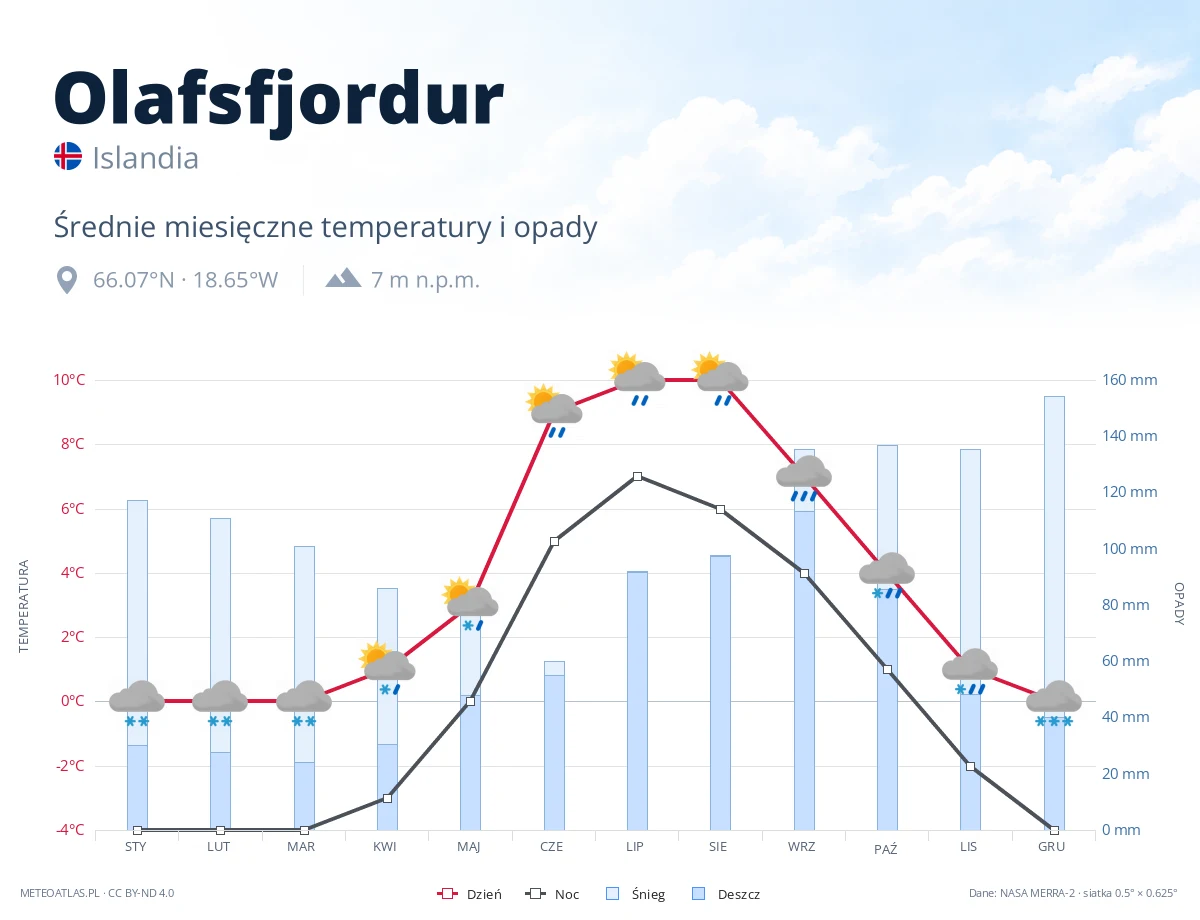 Olafsfjordur - średnie miesięczne temperatury i opady