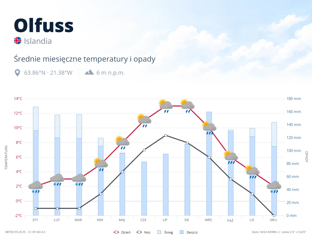 Olfuss - średnie miesięczne temperatury i opady