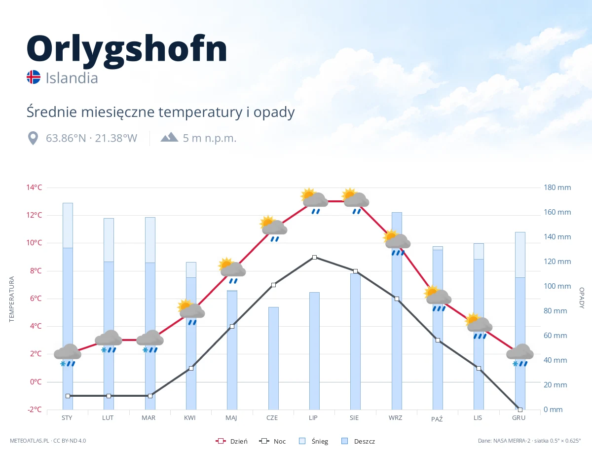 Orlygshofn - średnie miesięczne temperatury i opady