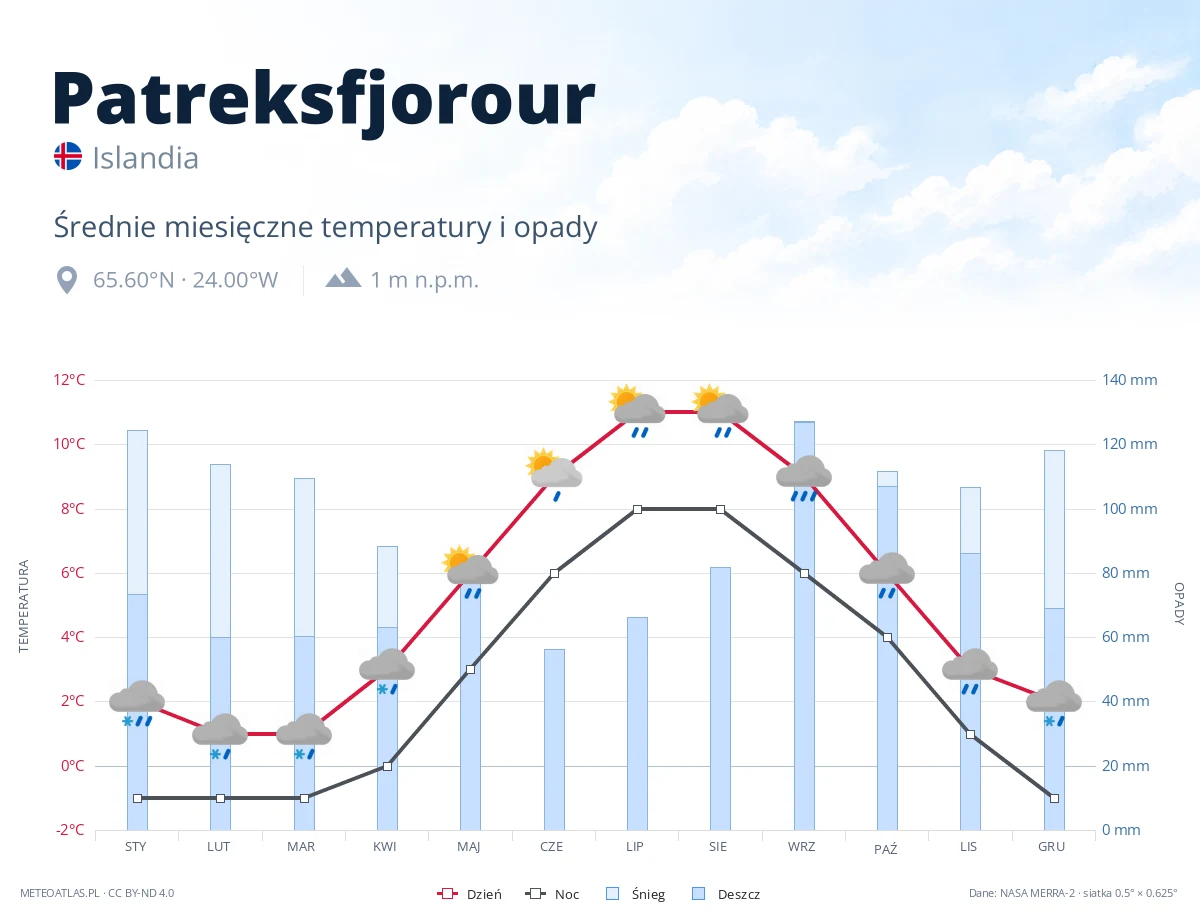 Patreksfjorour - średnie miesięczne temperatury i opady