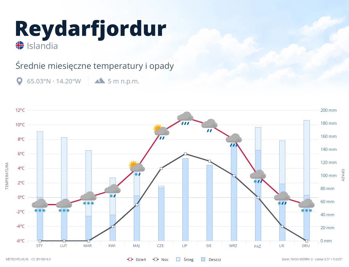 Reydarfjordur - średnie miesięczne temperatury i opady