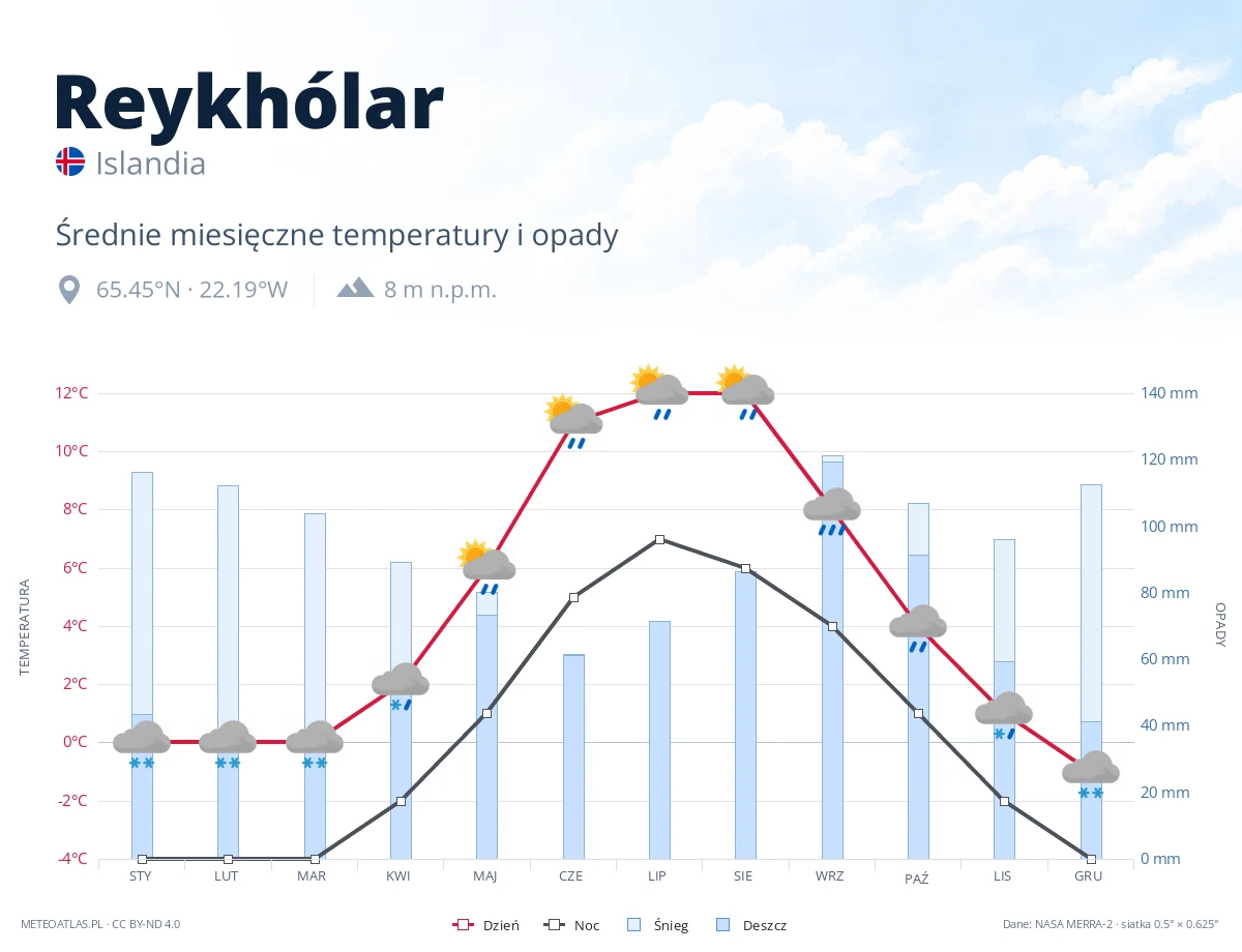 Reykhólar - średnie miesięczne temperatury i opady