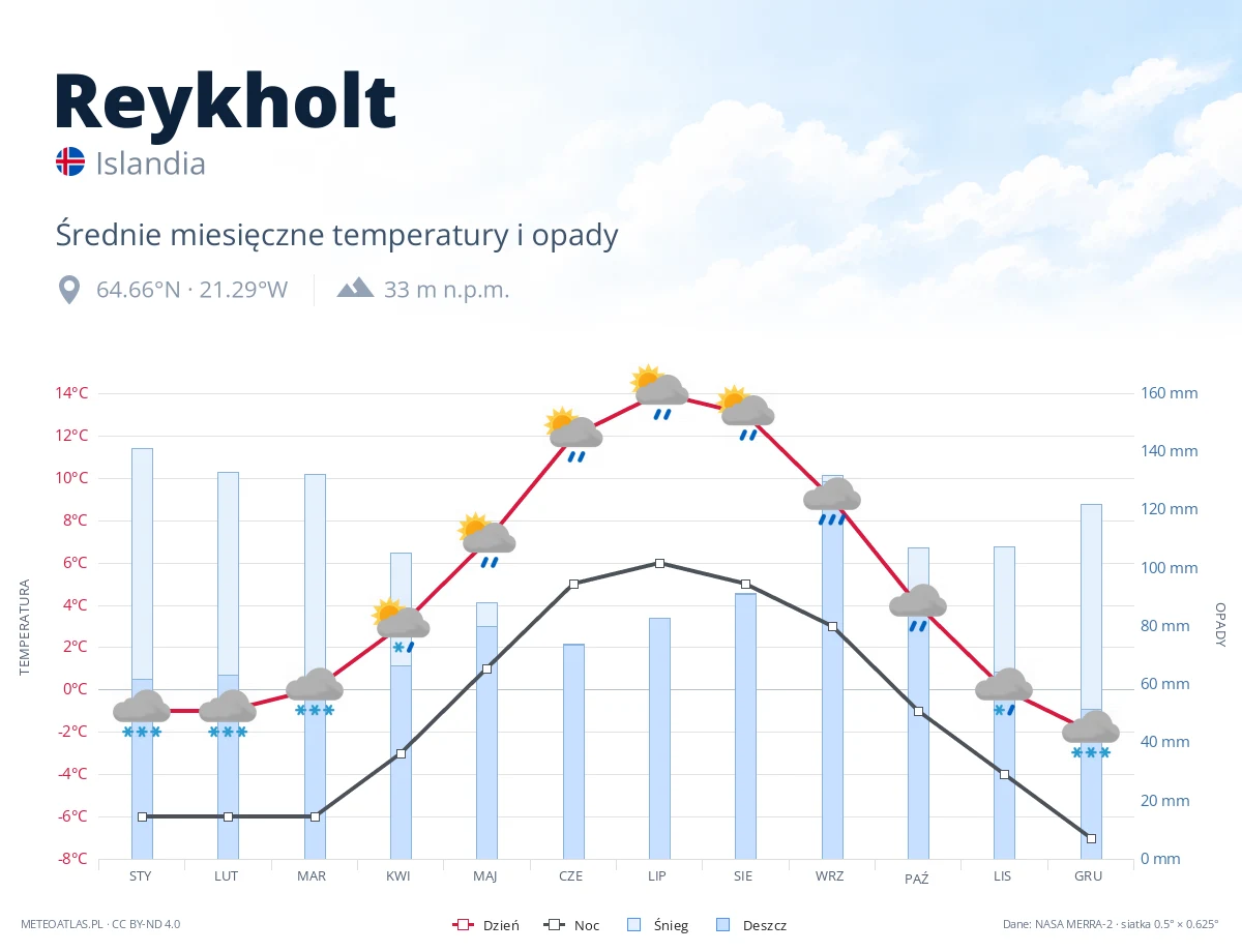 Reykholt - średnie miesięczne temperatury i opady