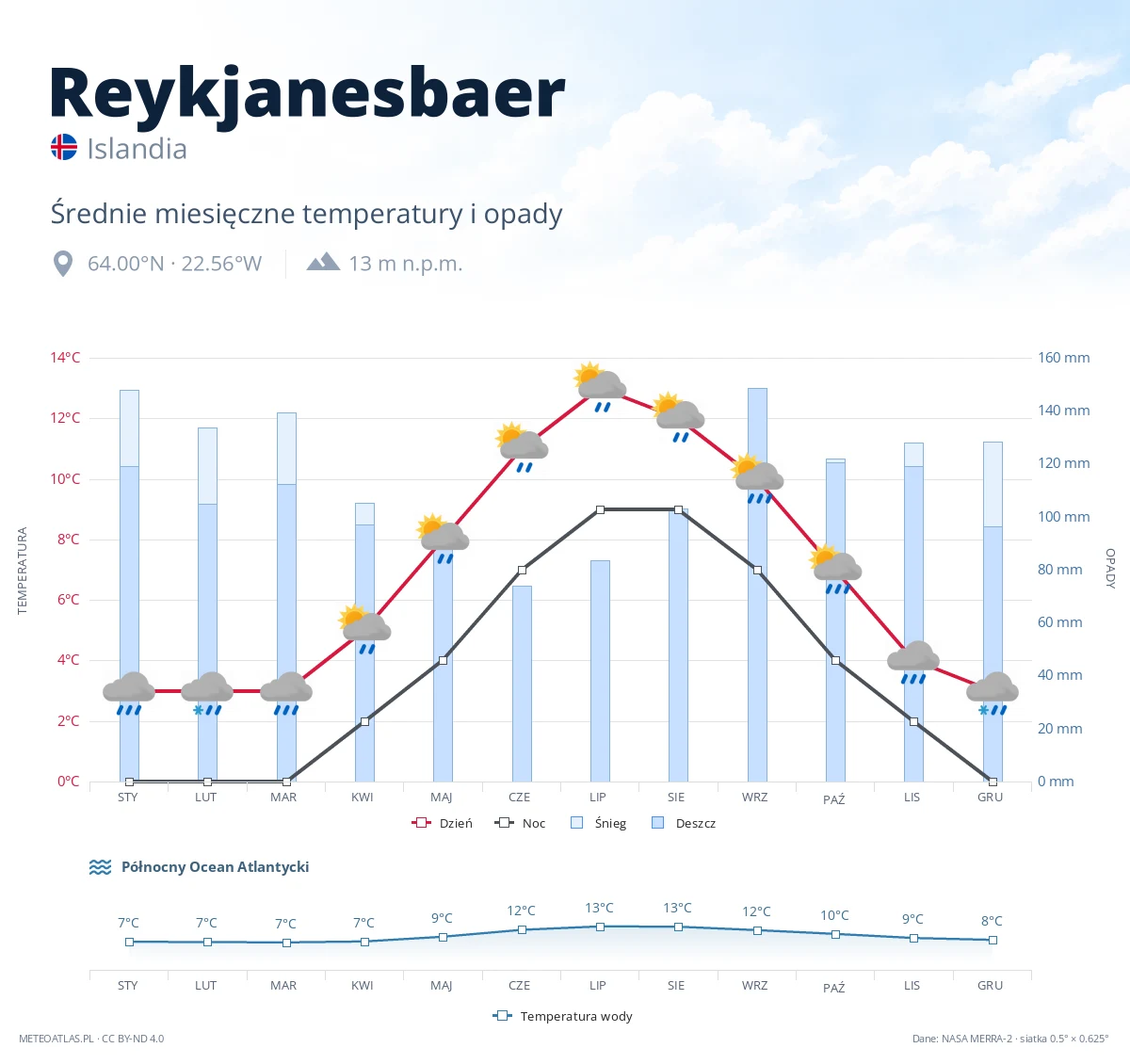 Reykjanesbaer - średnie miesięczne temperatury i opady