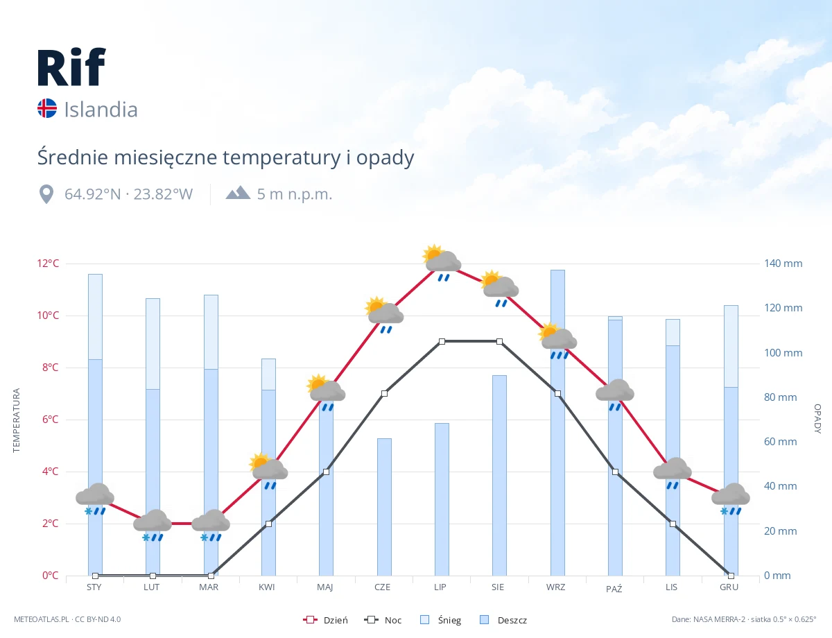 Rif - średnie miesięczne temperatury i opady