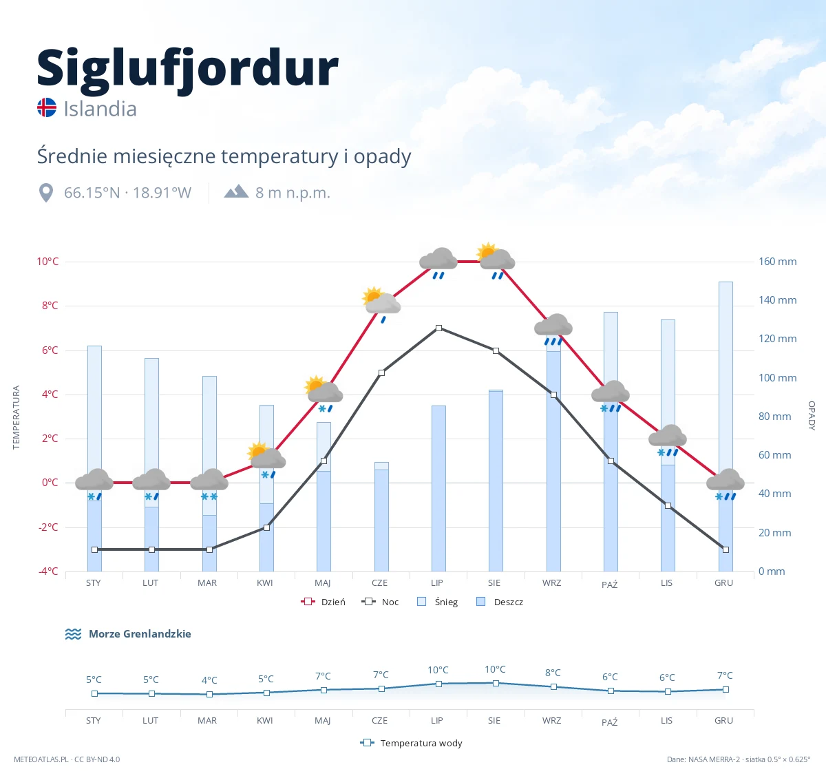 Siglufjordur - średnie miesięczne temperatury i opady