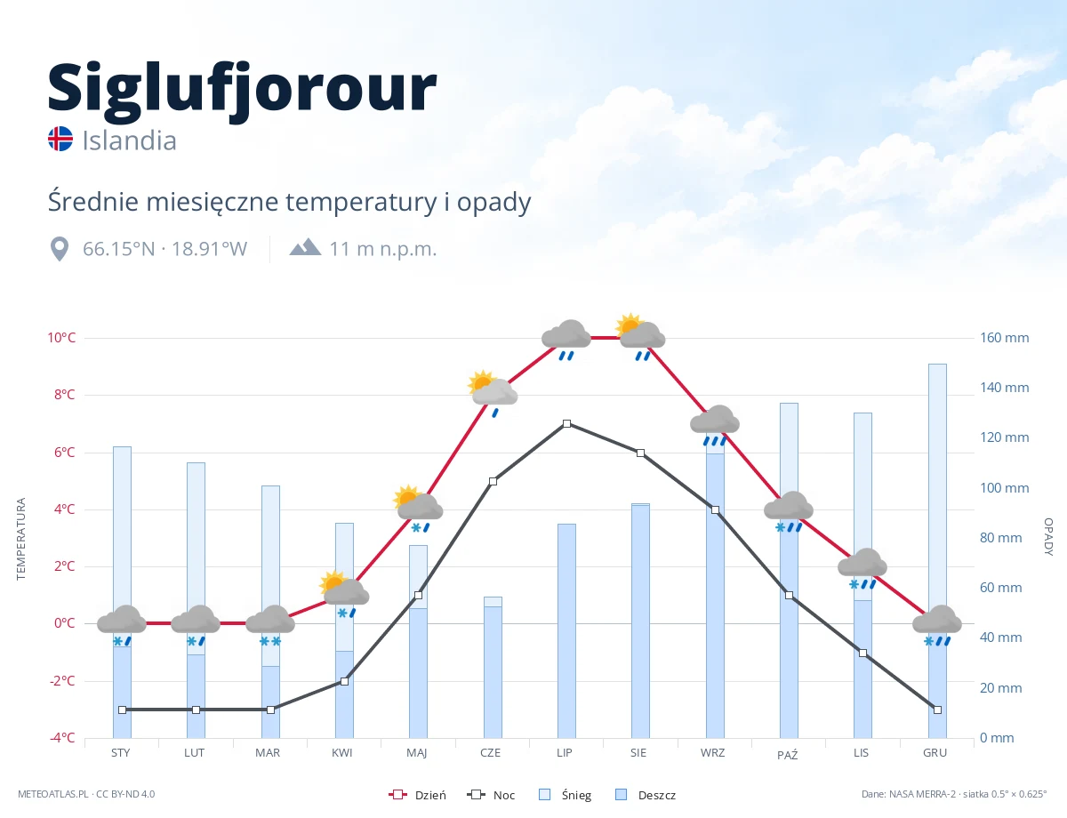 Siglufjorour - średnie miesięczne temperatury i opady