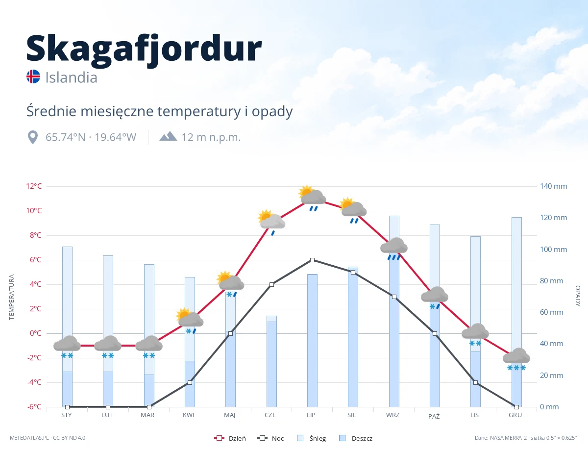 Skagafjordur - średnie miesięczne temperatury i opady