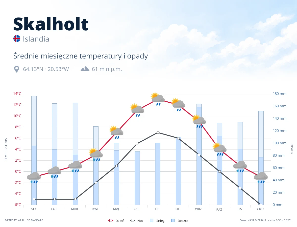 Skalholt - średnie miesięczne temperatury i opady