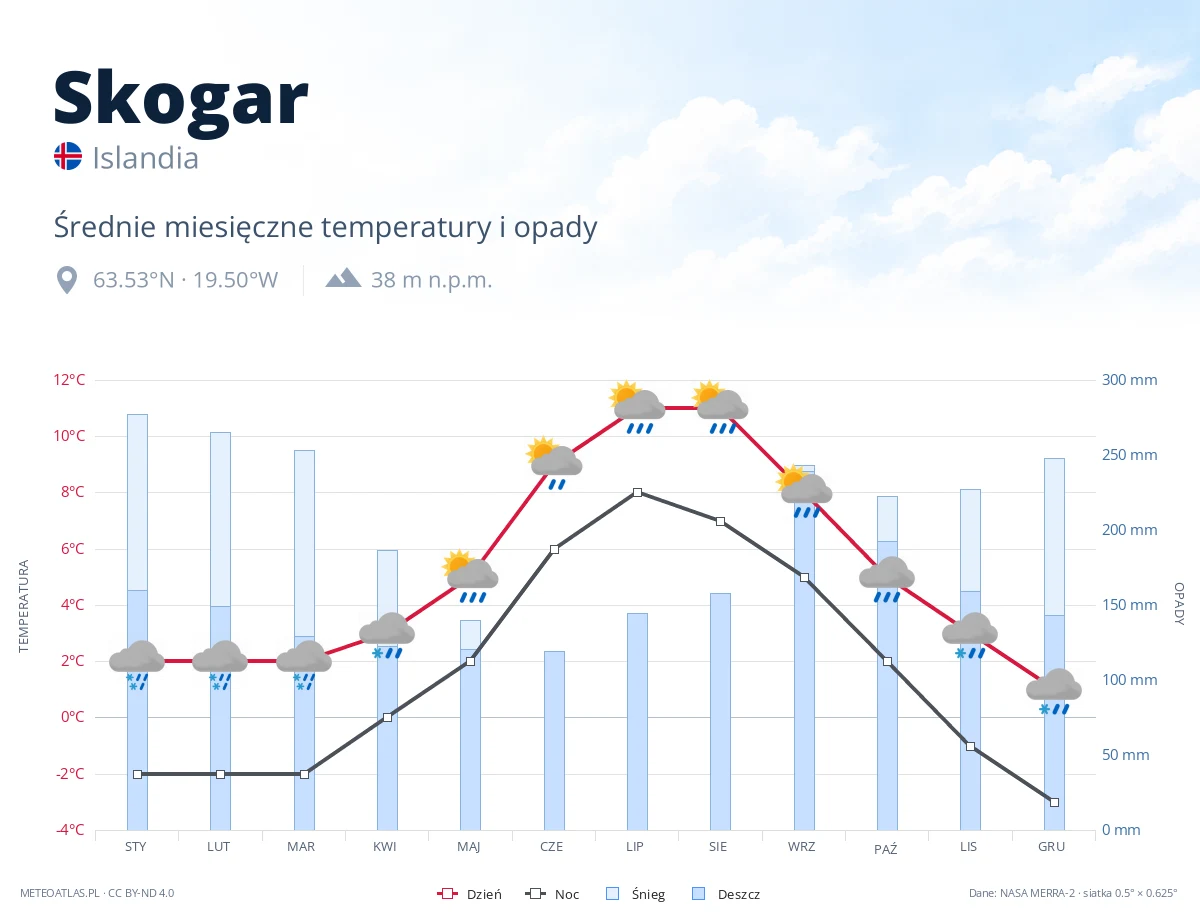 Skogar - średnie miesięczne temperatury i opady