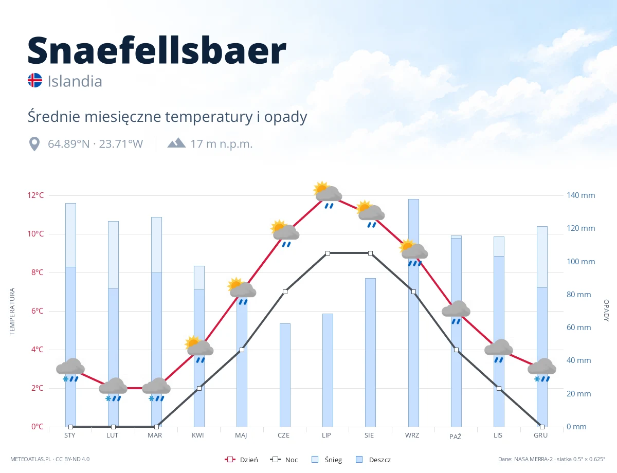 Snaefellsbaer - średnie miesięczne temperatury i opady