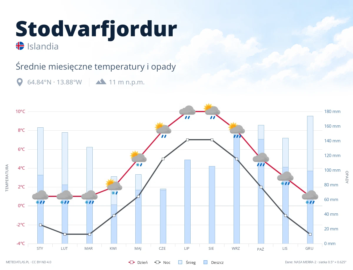 Stodvarfjordur - średnie miesięczne temperatury i opady