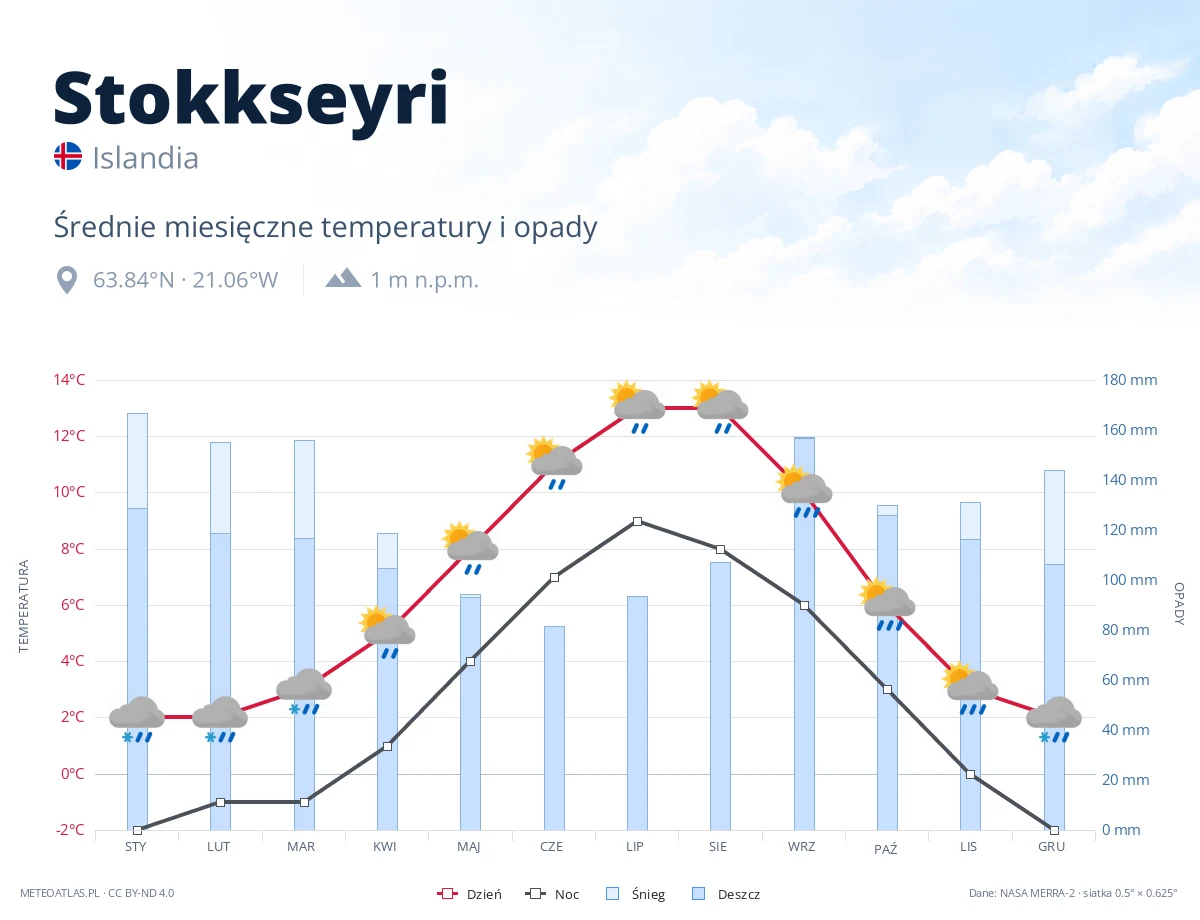 Stokkseyri - średnie miesięczne temperatury i opady