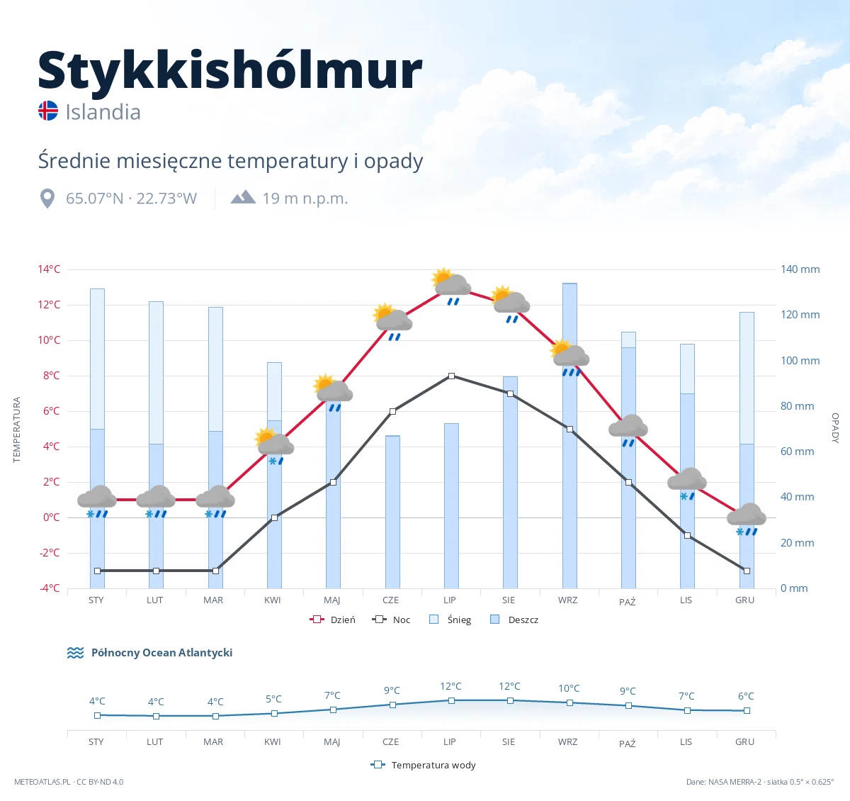 Stykkishólmur - średnie miesięczne temperatury i opady