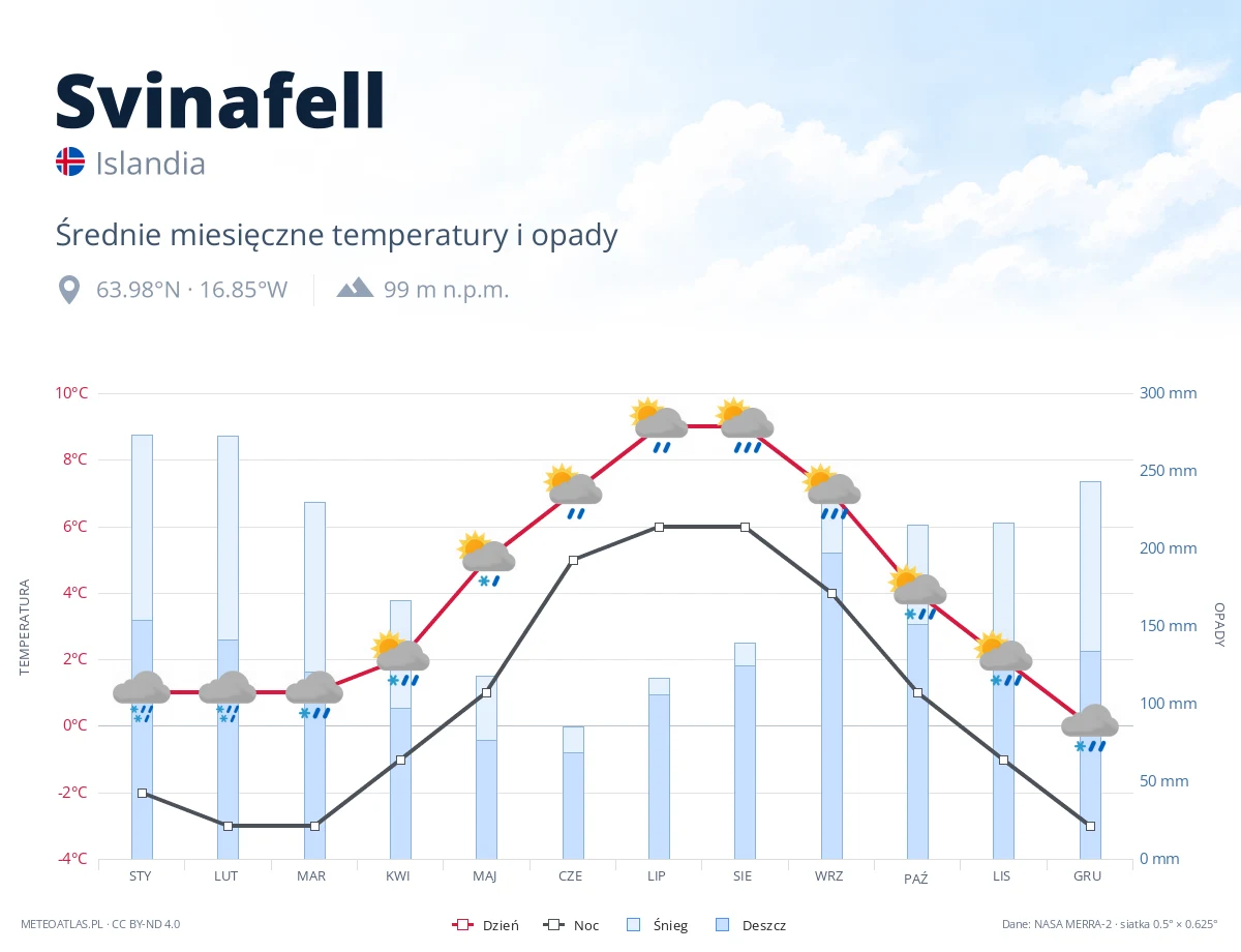 Svinafell - średnie miesięczne temperatury i opady