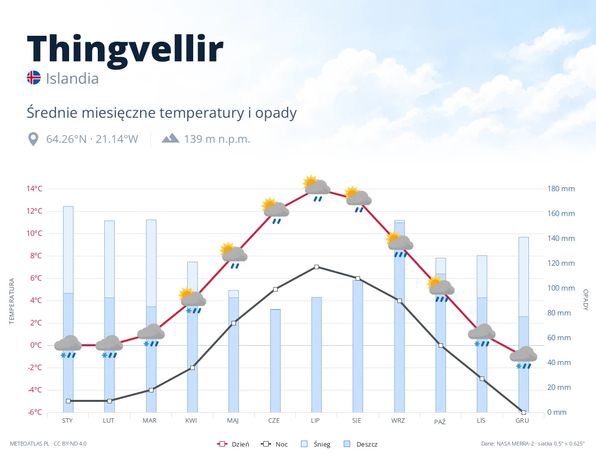 Thingvellir - średnie miesięczne temperatury i opady