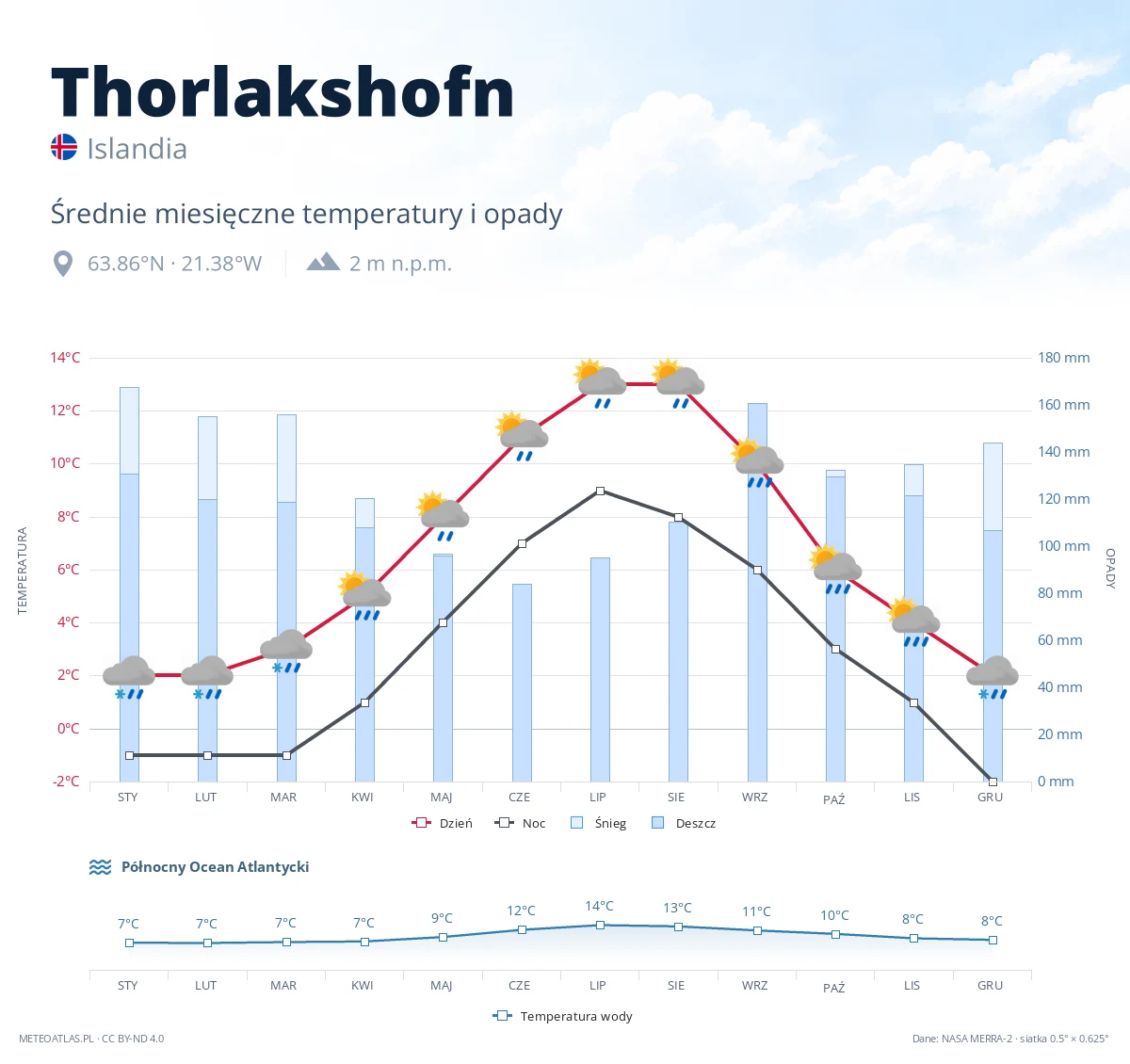 Thorlakshofn - średnie miesięczne temperatury i opady