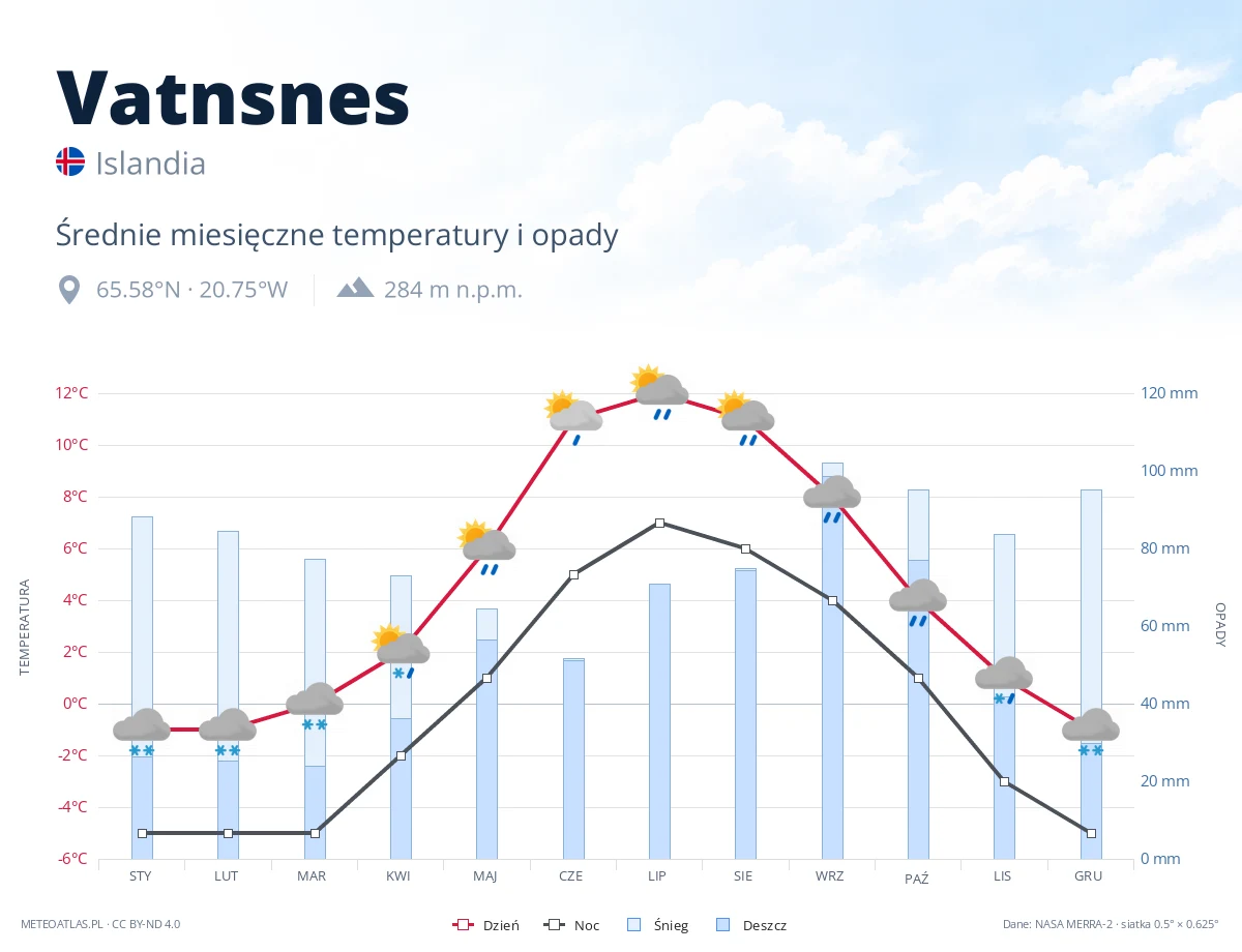 Vatnsnes - średnie miesięczne temperatury i opady