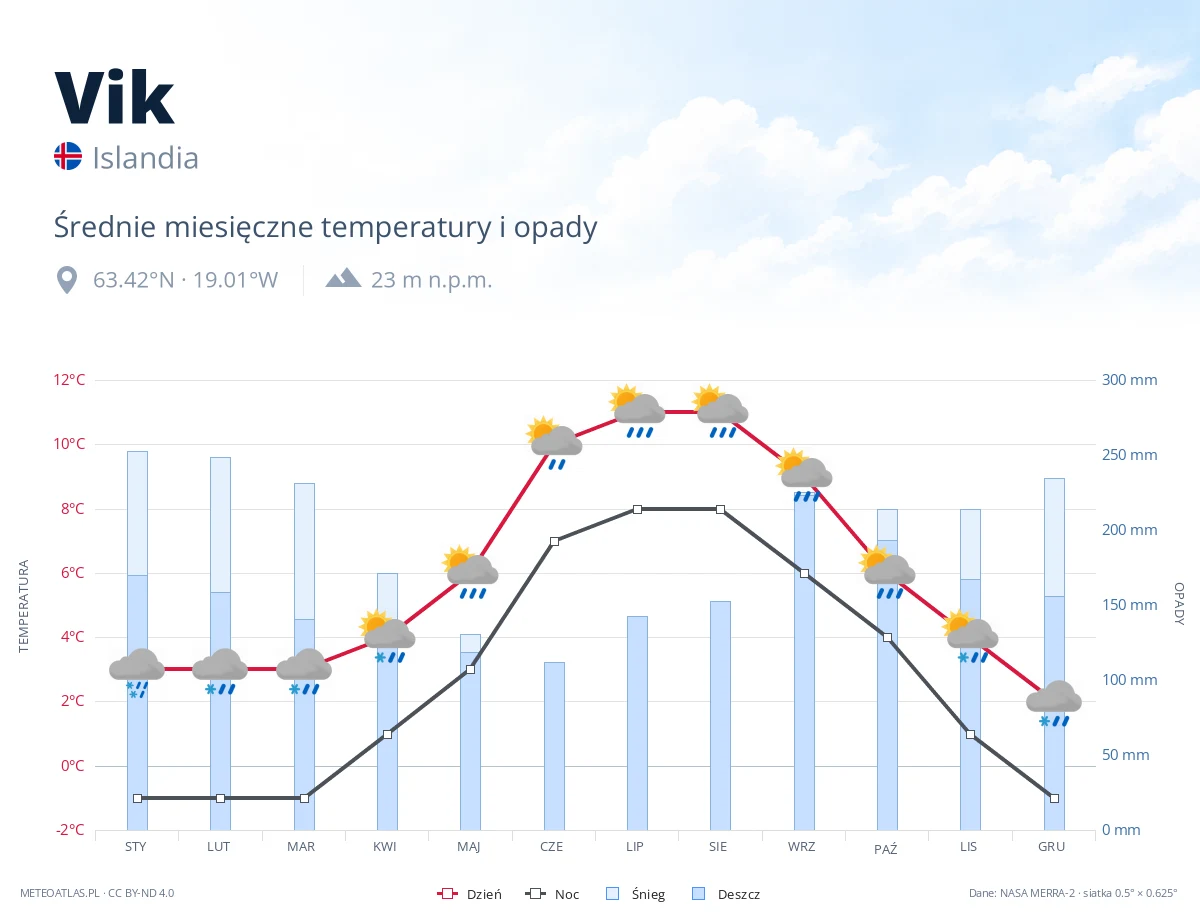 Vik - średnie miesięczne temperatury i opady