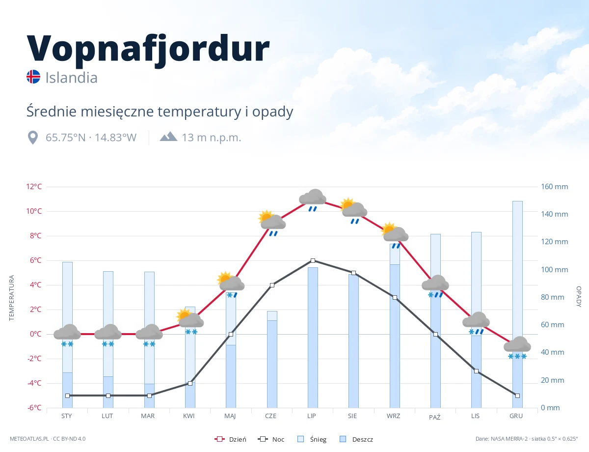 Vopnafjordur - średnie miesięczne temperatury i opady