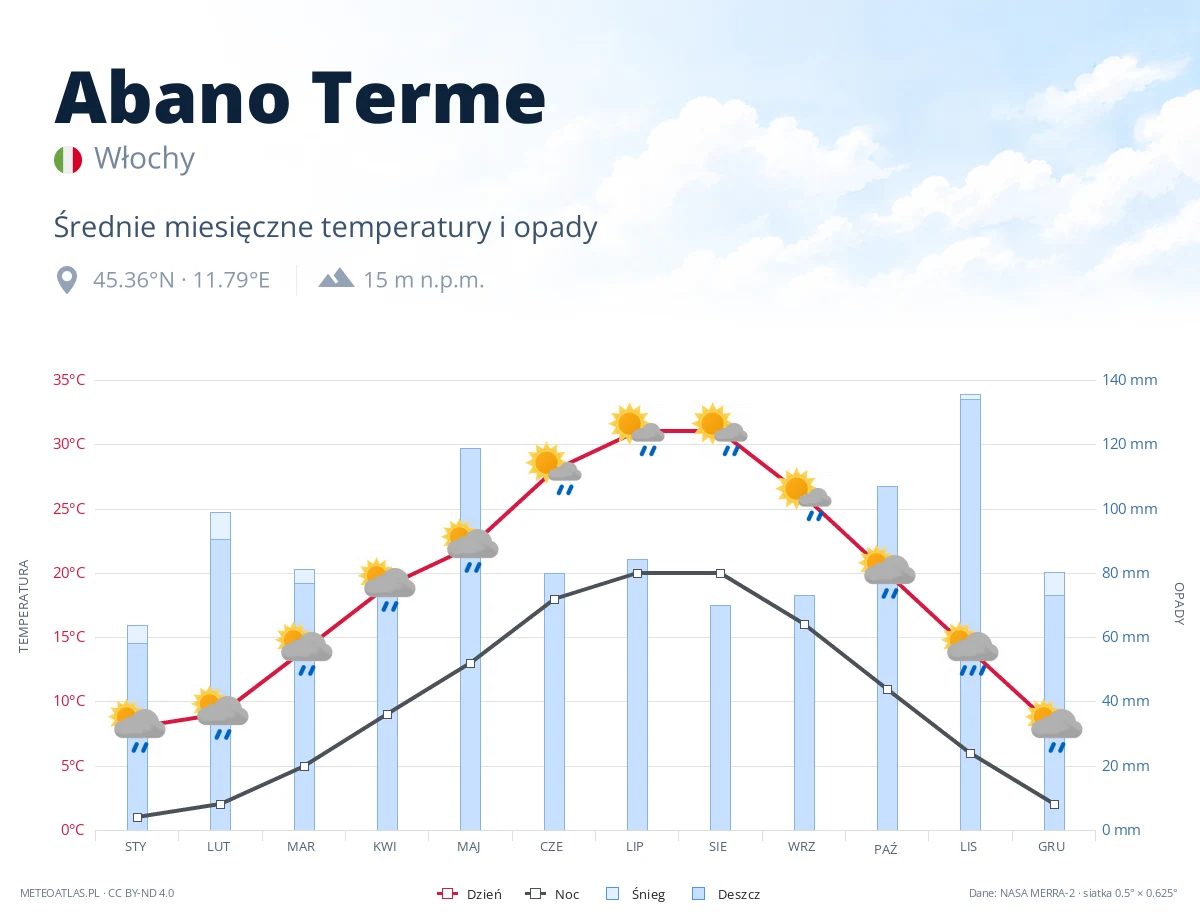 Abano Terme - średnie miesięczne temperatury i opady