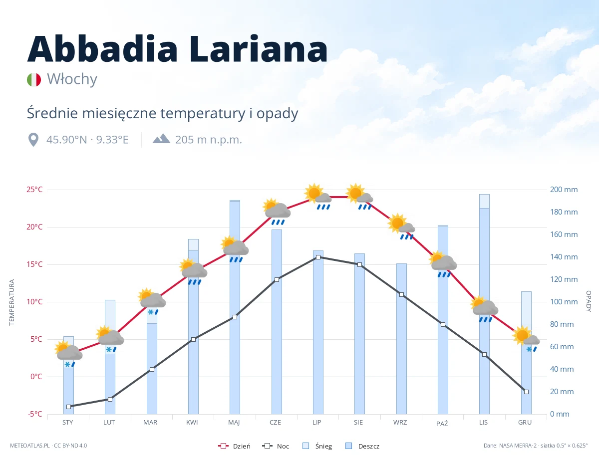 Abbadia Lariana - średnie miesięczne temperatury i opady