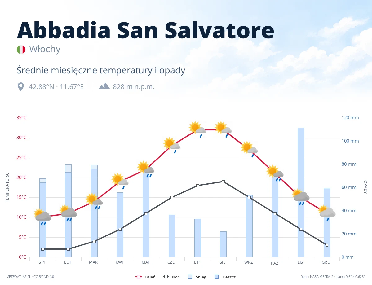 Abbadia San Salvatore - średnie miesięczne temperatury i opady