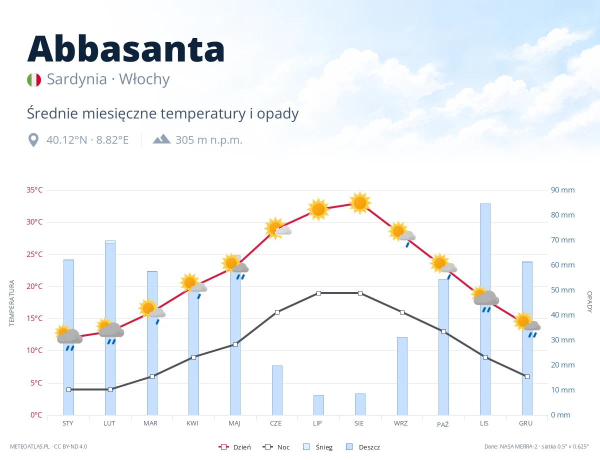 Abbasanta - średnie miesięczne temperatury i opady