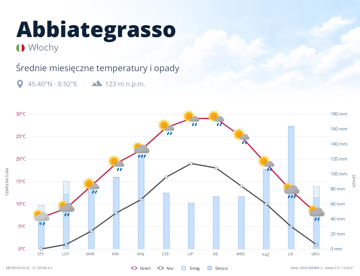 Abbiategrasso - średnie miesięczne temperatury i opady