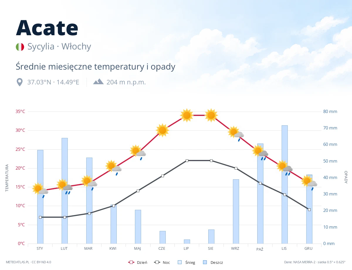 Acate - średnie miesięczne temperatury i opady