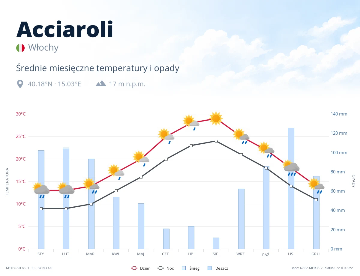 Acciaroli - średnie miesięczne temperatury i opady