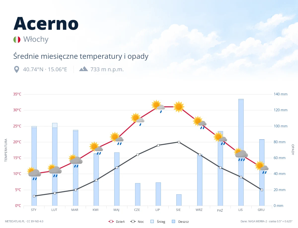 Acerno - średnie miesięczne temperatury i opady