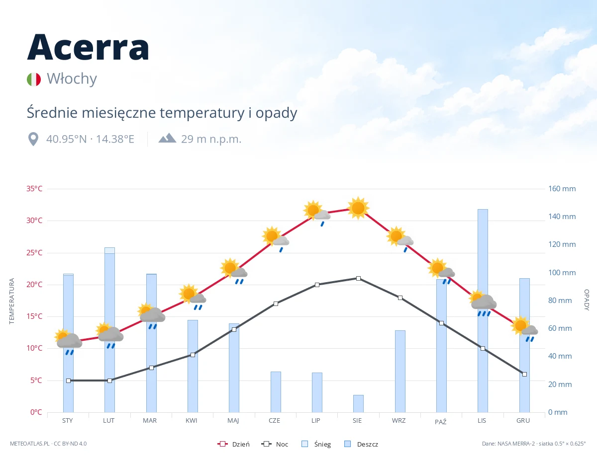 Acerra - średnie miesięczne temperatury i opady