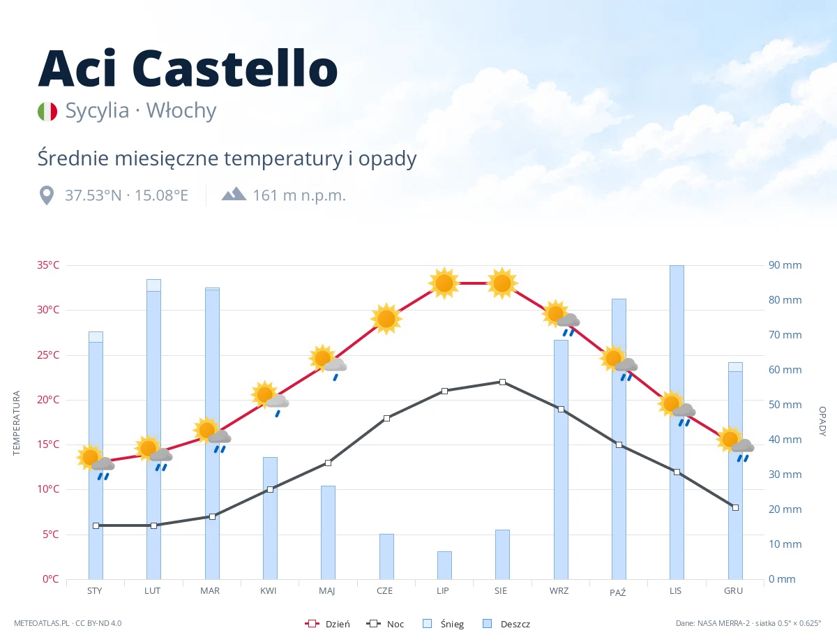Aci Castello - średnie miesięczne temperatury i opady