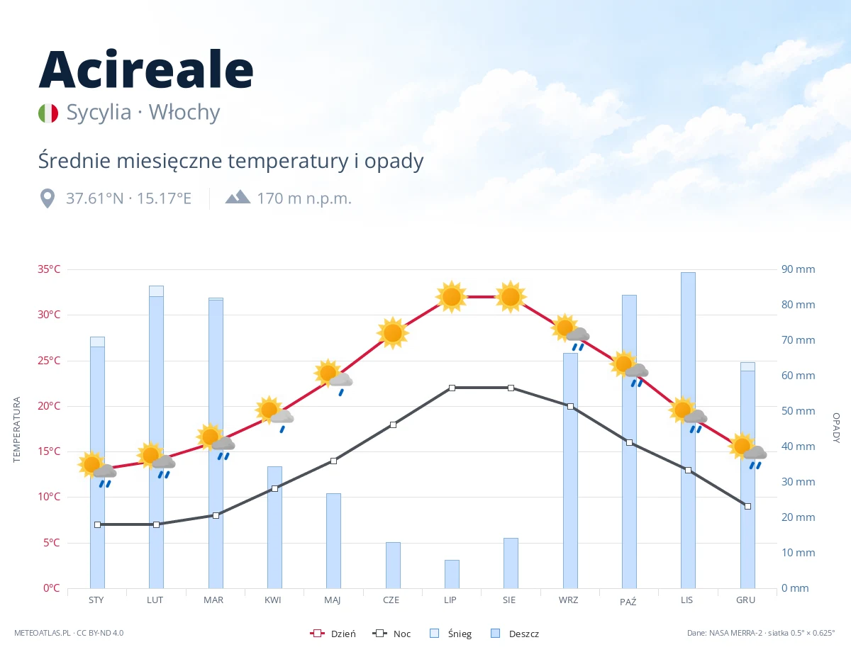 Acireale - średnie miesięczne temperatury i opady