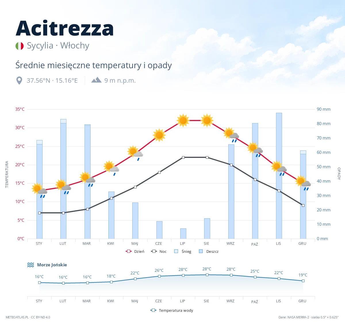 Acitrezza - średnie miesięczne temperatury i opady
