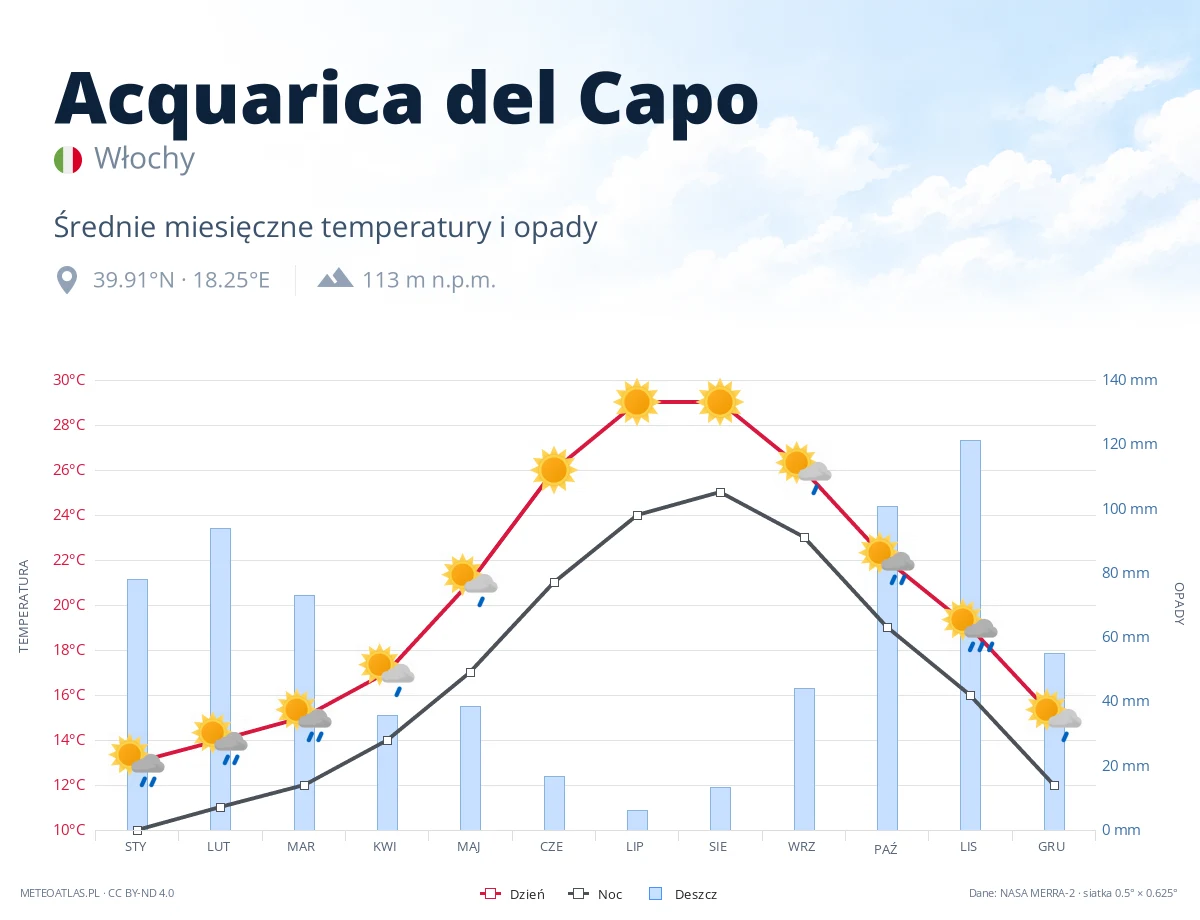 Acquarica del Capo - średnie miesięczne temperatury i opady