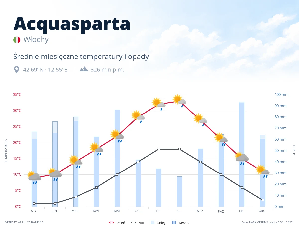 Acquasparta - średnie miesięczne temperatury i opady