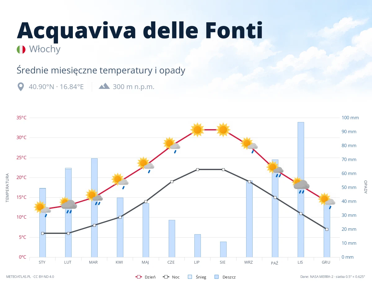 Acquaviva delle Fonti - średnie miesięczne temperatury i opady