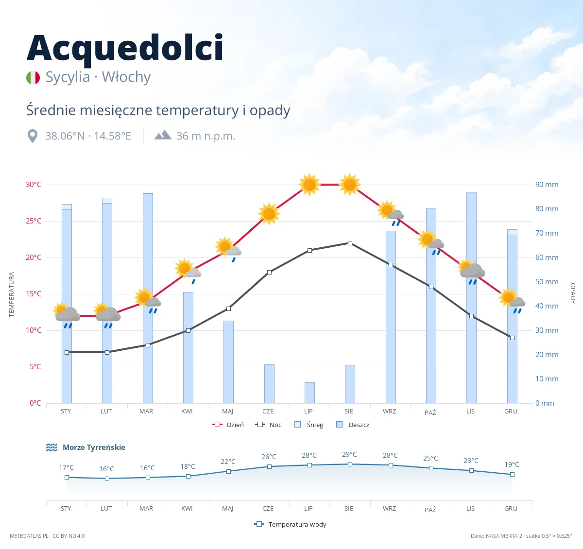 Acquedolci - średnie miesięczne temperatury i opady