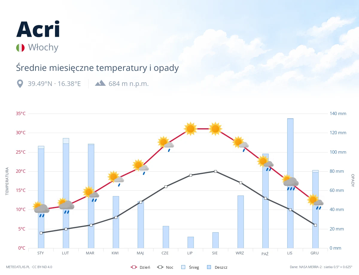 Acri - średnie miesięczne temperatury i opady