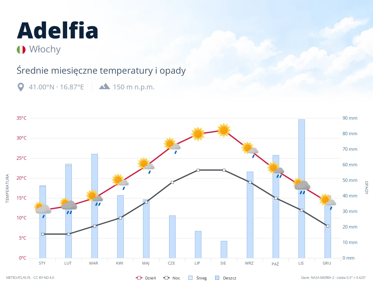 Adelfia - średnie miesięczne temperatury i opady