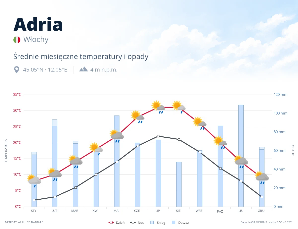 Adria - średnie miesięczne temperatury i opady