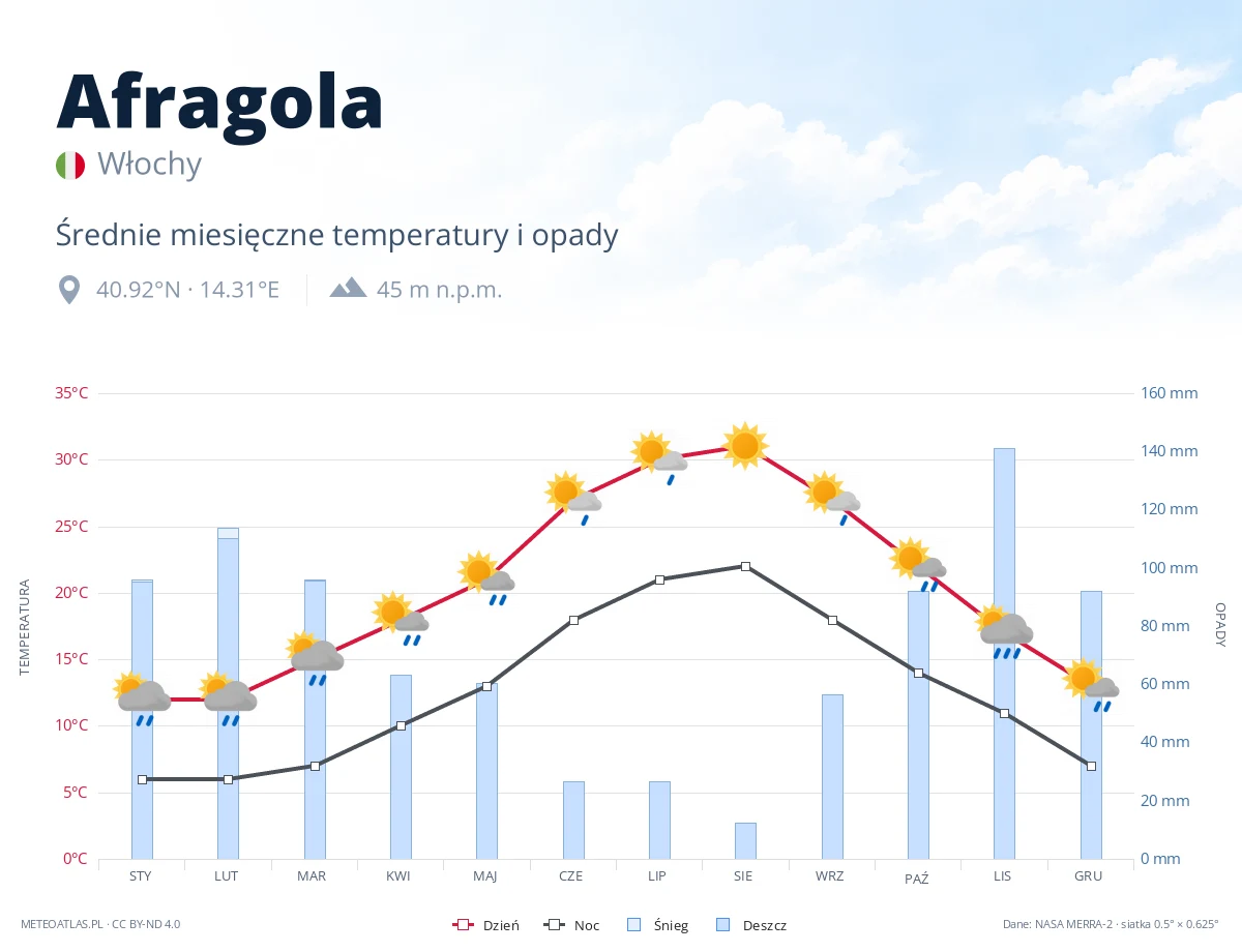 Afragola - średnie miesięczne temperatury i opady