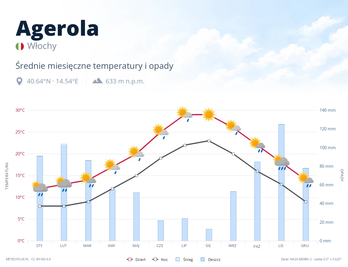 Agerola - średnie miesięczne temperatury i opady
