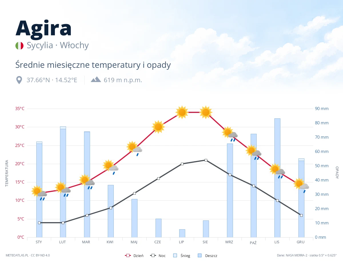 Agira - średnie miesięczne temperatury i opady