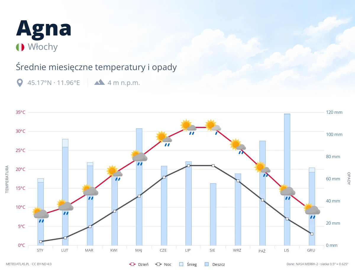 Agna - średnie miesięczne temperatury i opady