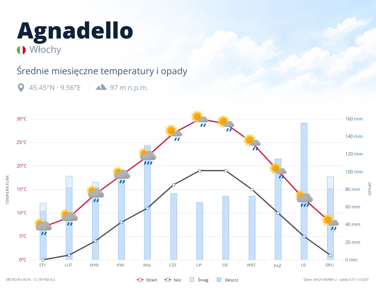 Agnadello - średnie miesięczne temperatury i opady